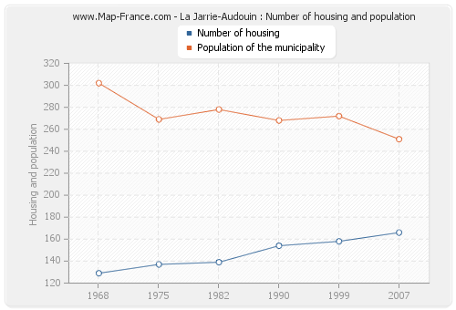 La Jarrie-Audouin : Number of housing and population